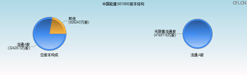 中国能建(601868)股本结构图 中国能建(601868)股本结构图