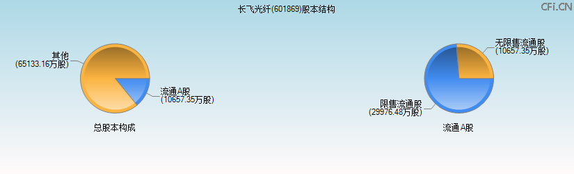 长飞光纤(601869)股本结构图 长飞光纤(601869)股本结构图
