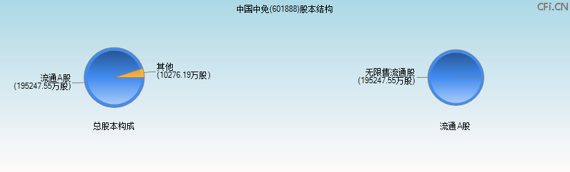 中国中免(601888)股本结构图 中国中免(601888)股本结构图