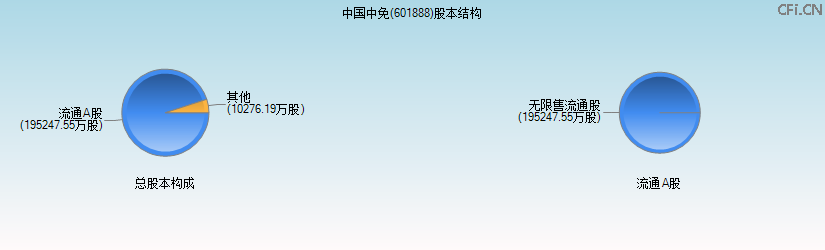 中国中免(601888)股本结构图