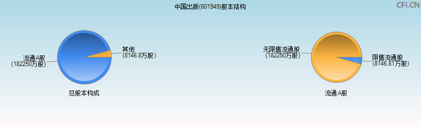 中国出版(601949)股本结构图