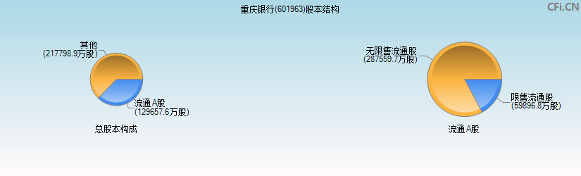 重庆银行(601963)股本结构图