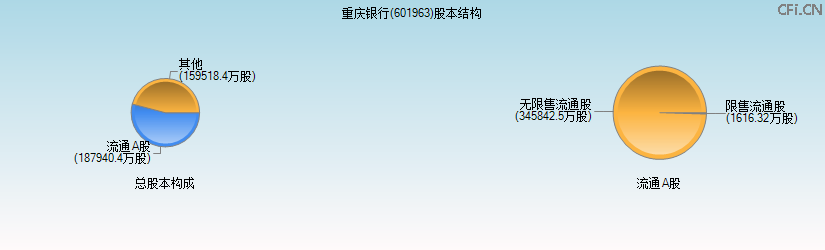 重庆银行(601963)股本结构图 重庆银行(601963)股本结构图