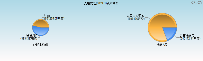 大唐发电(601991)股本结构图 大唐发电(601991)股本结构图