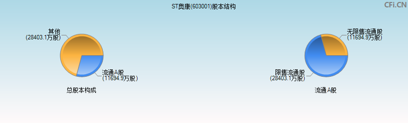 ST奥康(603001)股本结构图