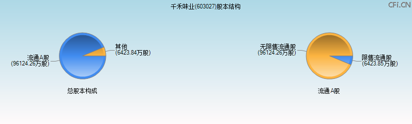 千禾味业(603027)股本结构图 千禾味业(603027)股本结构图