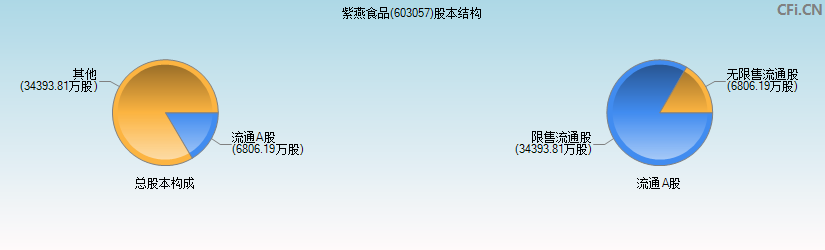 紫燕食品(603057)股本结构图