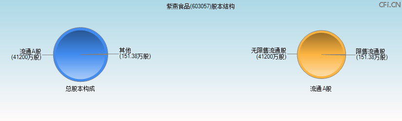 紫燕食品(603057)股本结构图 紫燕食品(603057)股本结构图
