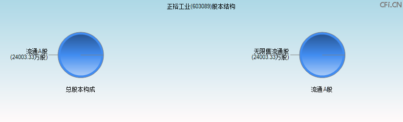 正裕工业(603089)股本结构图 正裕工业(603089)股本结构图