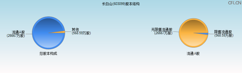 长白山(603099)股本结构图 长白山(603099)股本结构图