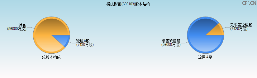 横店影视(603103)股本结构图 横店影视(603103)股本结构图
