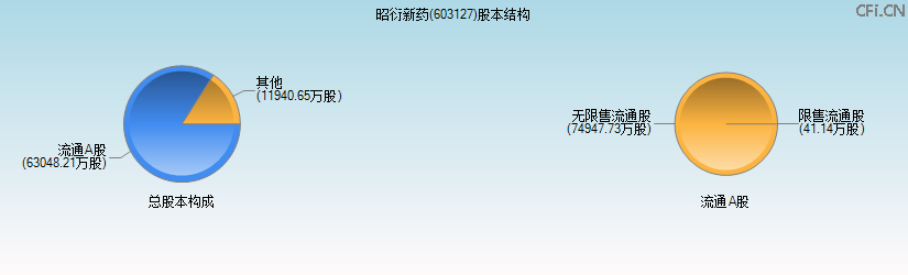 昭衍新药(603127)股本结构图 昭衍新药(603127)股本结构图