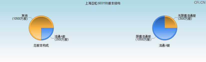 上海亚虹(603159)股本结构图
