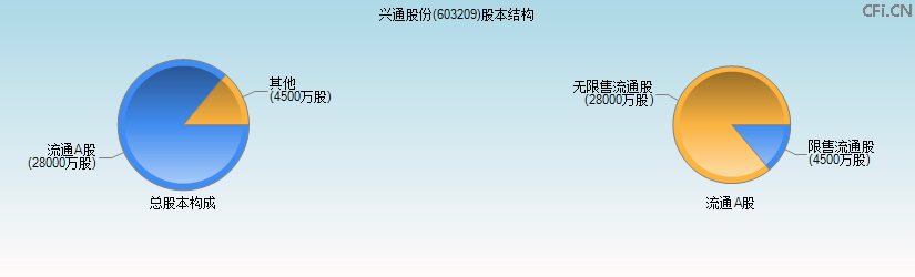 兴通股份(603209)股本结构图 兴通股份(603209)股本结构图