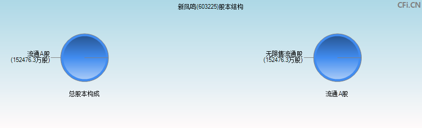 新凤鸣(603225)股本结构图