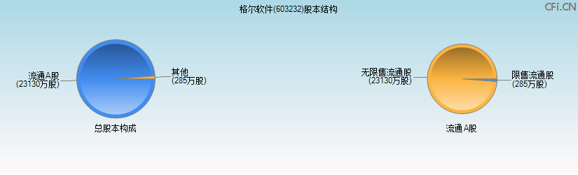 格尔软件(603232)股本结构图
