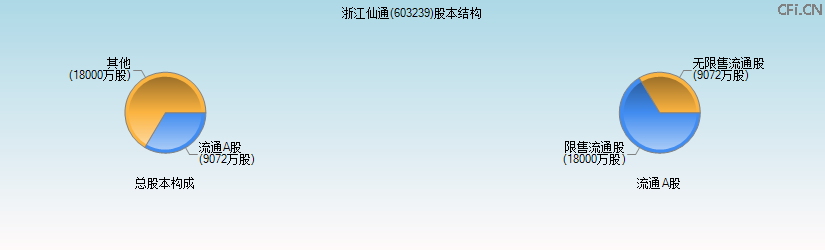 浙江仙通(603239)股本结构图 浙江仙通(603239)股本结构图