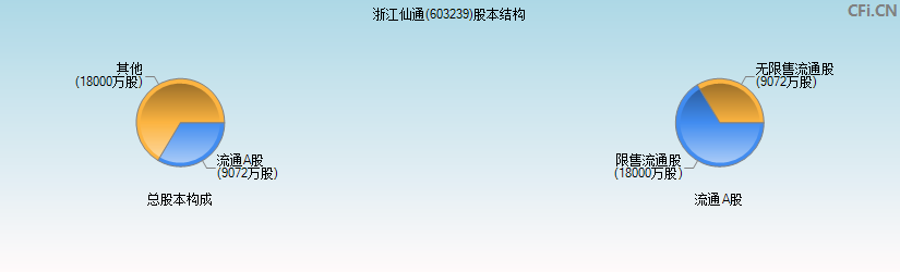 浙江仙通(603239)股本结构图