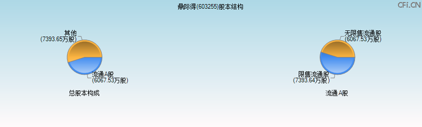 鼎际得(603255)股本结构图 鼎际得(603255)股本结构图