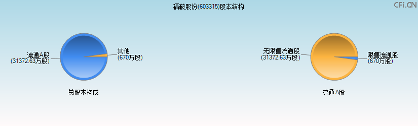 福鞍股份(603315)股本结构图