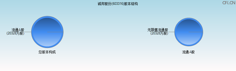 诚邦股份(603316)股本结构图 诚邦股份(603316)股本结构图