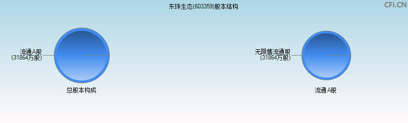 东珠生态(603359)股本结构图