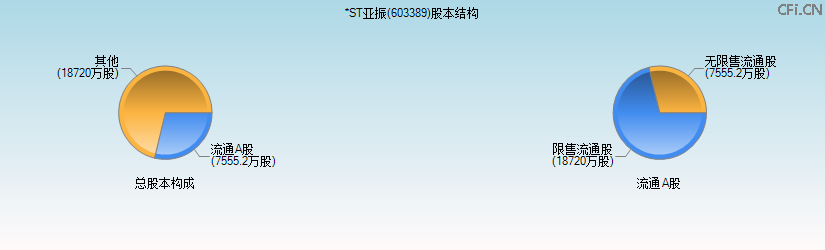 *ST亚振(603389)股本结构图 *ST亚振(603389)股本结构图