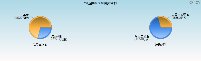 亚振家居(603389)股本结构图