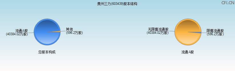 贵州三力(603439)股本结构图 贵州三力(603439)股本结构图