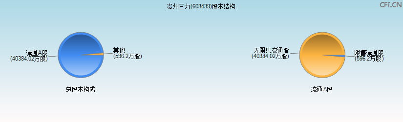 贵州三力(603439)股本结构图