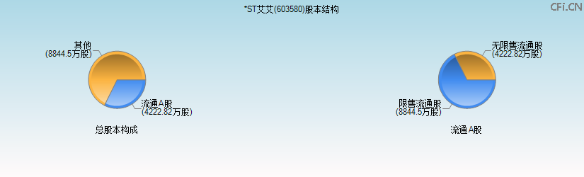 *ST艾艾(603580)股本结构图 *ST艾艾(603580)股本结构图