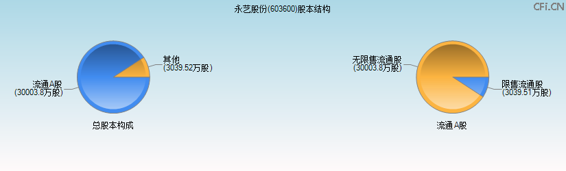 永艺股份(603600)股本结构图