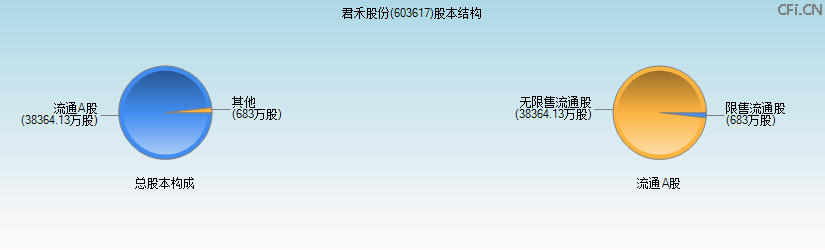 君禾股份(603617)股本结构图 君禾股份(603617)股本结构图