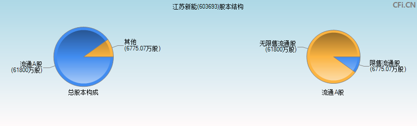 江苏新能(603693)股本结构图