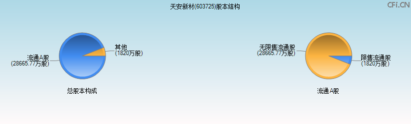 天安新材(603725)股本结构图 天安新材(603725)股本结构图