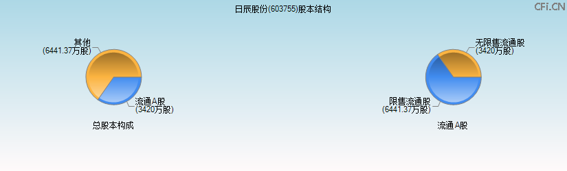 日辰股份(603755)股本结构图 日辰股份(603755)股本结构图