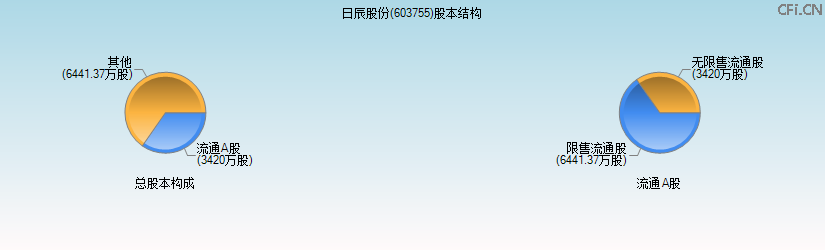 日辰股份(603755)股本结构图