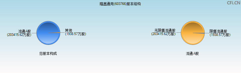 隆鑫通用(603766)股本结构图