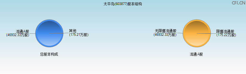 太平鸟(603877)股本结构图