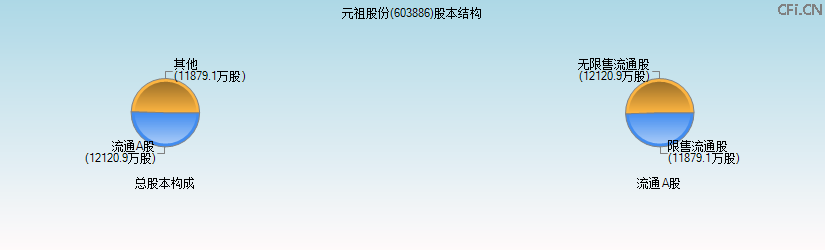 元祖股份(603886)股本结构图 元祖股份(603886)股本结构图