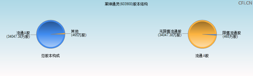 莱绅通灵(603900)股本结构图