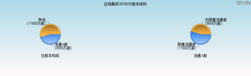 亚翔集成(603929)股本结构图 亚翔集成(603929)股本结构图
