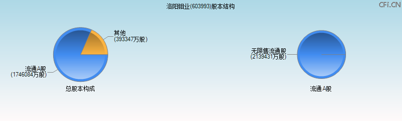 洛阳钼业(603993)股本结构图 洛阳钼业(603993)股本结构图