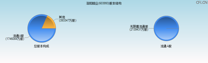 洛阳钼业(603993)股本结构图