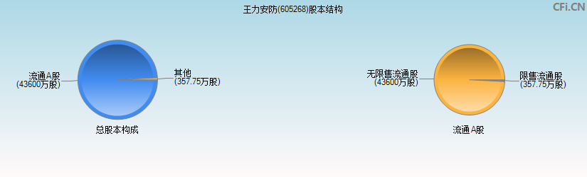 王力安防(605268)股本结构图