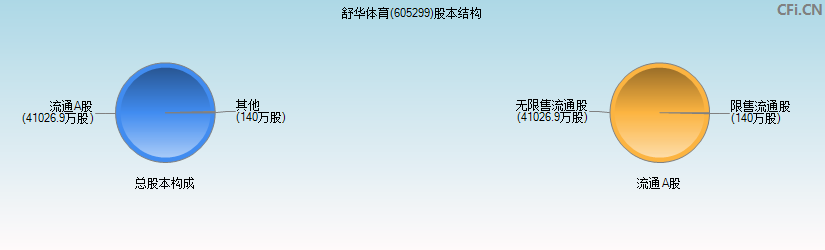 舒华体育(605299)股本结构图