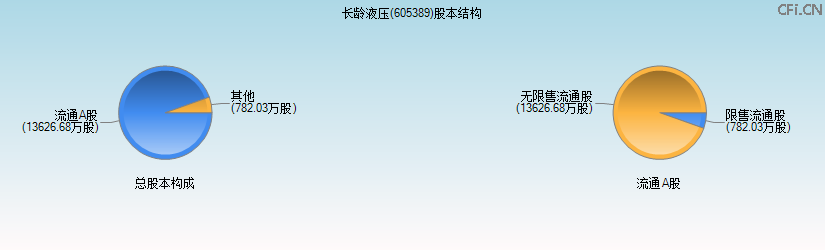 长龄液压(605389)股本结构图
