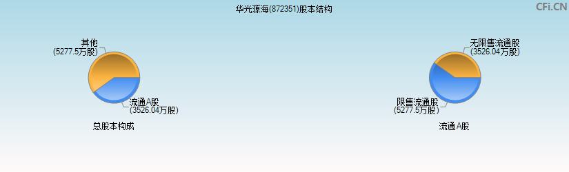 华光源海(872351)股本结构图