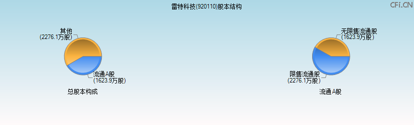 雷特科技(920110)股本结构图 雷特科技(920110)股本结构图