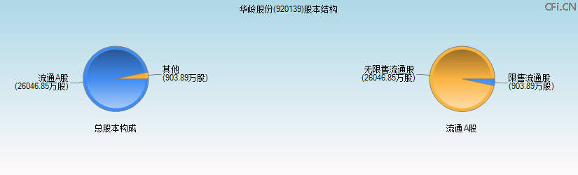 华岭股份(920139)股本结构图 华岭股份(920139)股本结构图